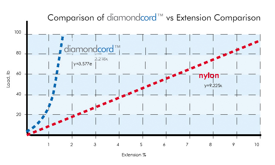 diamondcord™ vs nylon starter cord